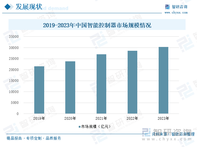 2019-2023年中国智能控制器市场规模情况