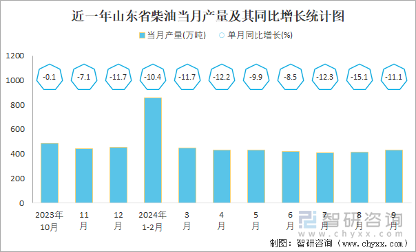 近一年山东省柴油当月产量及其同比增长统计图