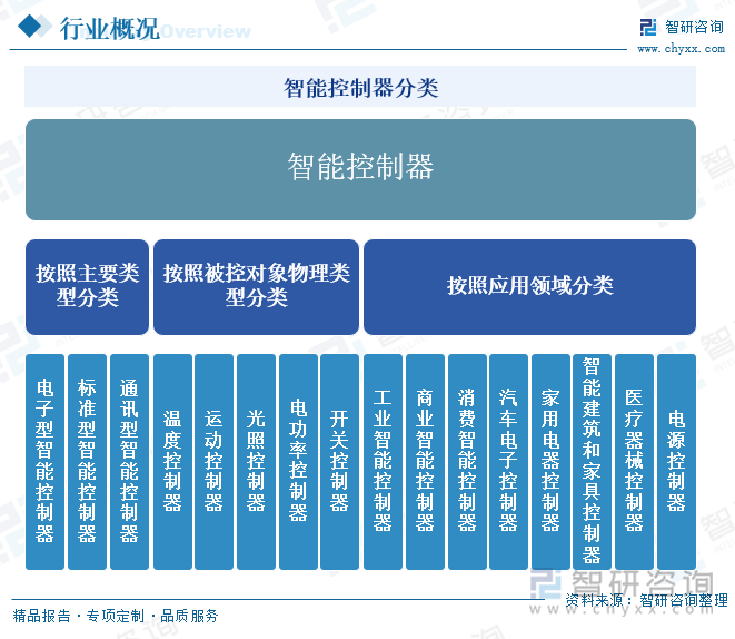 智能控制器分类