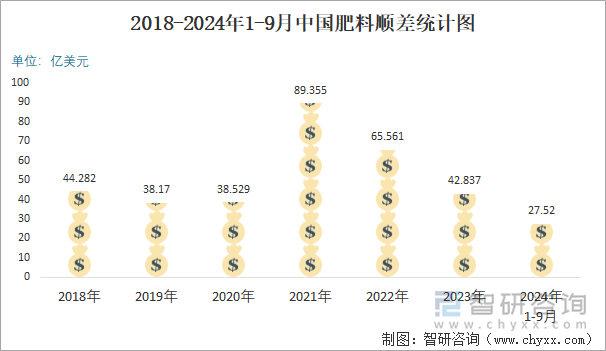 2018-2024年1-9月中国肥料顺差统计图