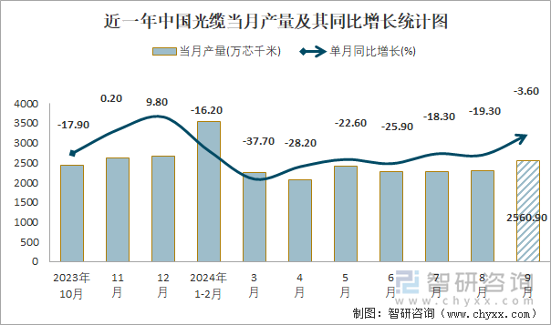 近一年中国光缆当月产量及其同比增长统计图