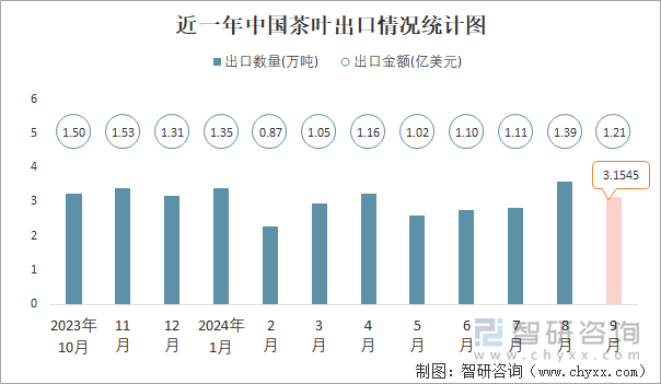 近一年中国茶叶出口情况统计图