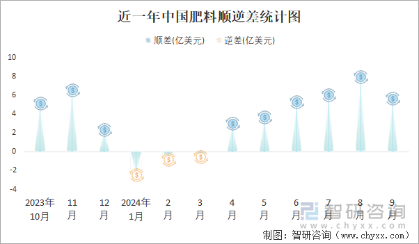 近一年中国肥料顺逆差统计图