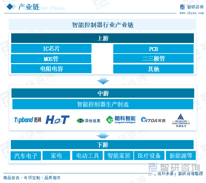 智能控制器行业产业链 