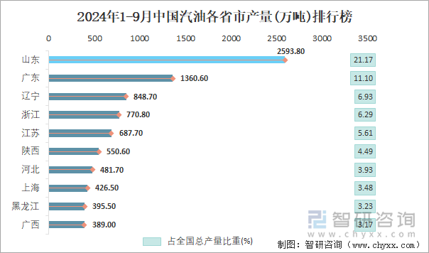 2024年1-9月中国汽油各省市产量排行榜