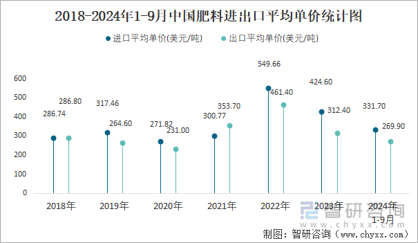 2018-2024年1-9月中国肥料进出口平均单价统计图