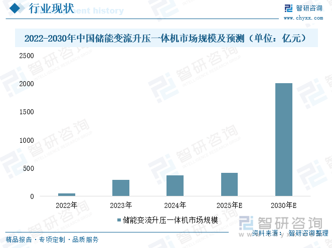 2022-2035年中国储能变流升压一体机市场规模及预测（单位：亿元）