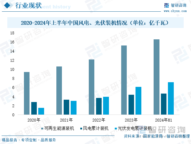 2020-2024年上半年中国风电、光伏装机情况（单位：亿千瓦）