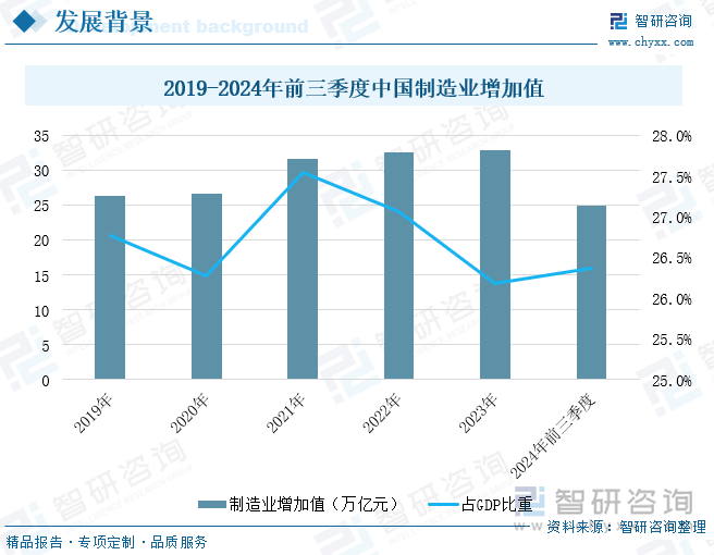 2019-2024年前三季度中国制造业增加值