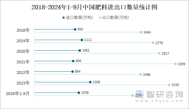 2018-2024年1-9月中国肥料进出口数量统计图