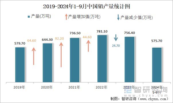 2019-2024年1-9月中国铅产量统计图