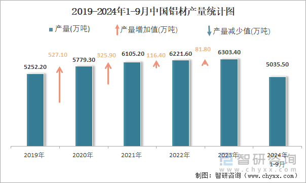 2019-2024年1-9月中国铝材产量统计图