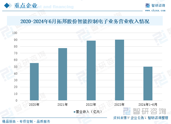 2020-2024年6月拓邦股份智能控制电子业务营业收入情况