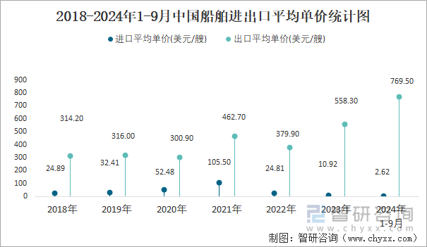 2018-2024年1-9月中国船舶进出口平均单价统计图