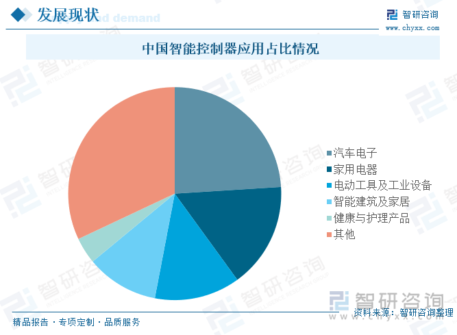 中国智能控制器应用占比情况