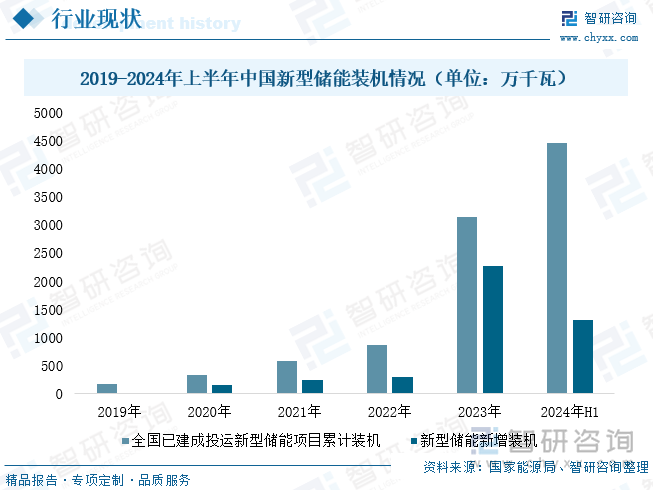 2019-2024年上半年中国新型储能装机情况（单位：万千瓦）