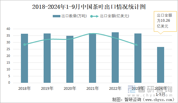 2018-2024年1-9月中国茶叶出口情况统计图