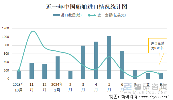 近一年中国船舶进口情况统计图