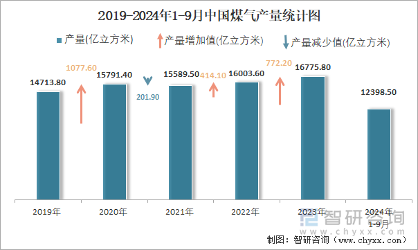 2019-2024年1-9月中国煤气产量统计图