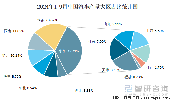 2024年1-9月中国汽车产量大区占比统计图