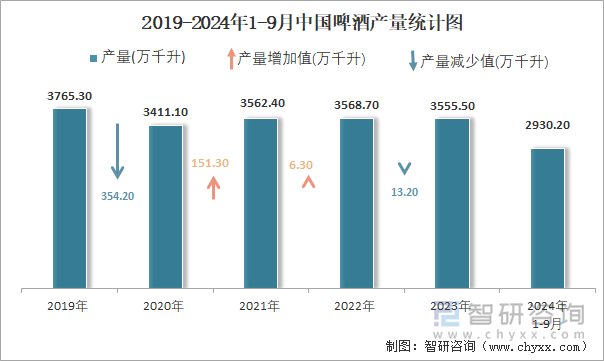 2019-2024年1-9月中国啤酒产量统计图