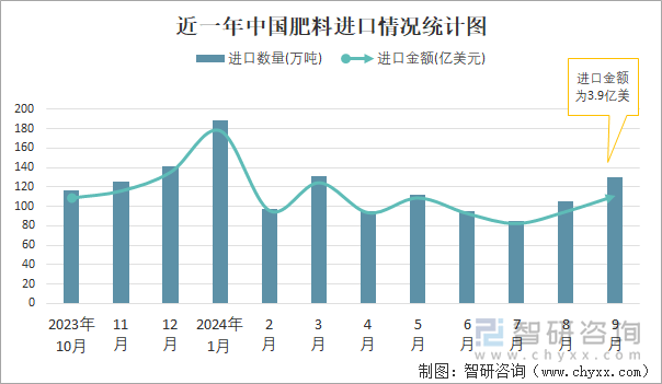 近一年中国肥料进口情况统计图