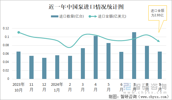 近一年中国泵进口情况统计图