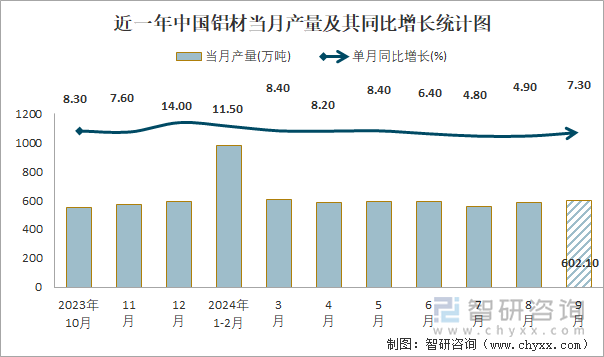 近一年中国铝材当月产量及其同比增长统计图