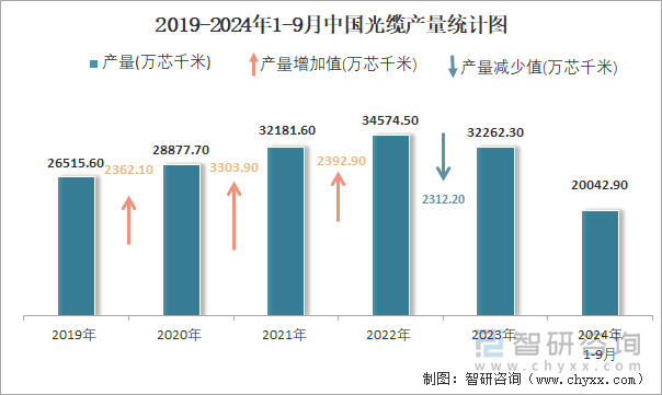 2019-2024年1-9月中國光纜產(chǎn)量統(tǒng)計圖