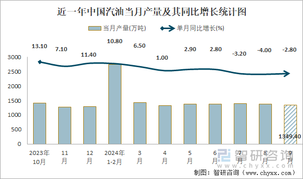 近一年中国汽油当月产量及其同比增长统计图