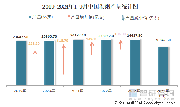 2019-2024年1-9月中国卷烟产量统计图