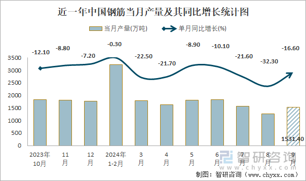 近一年中国钢筋当月产量及其同比增长统计图