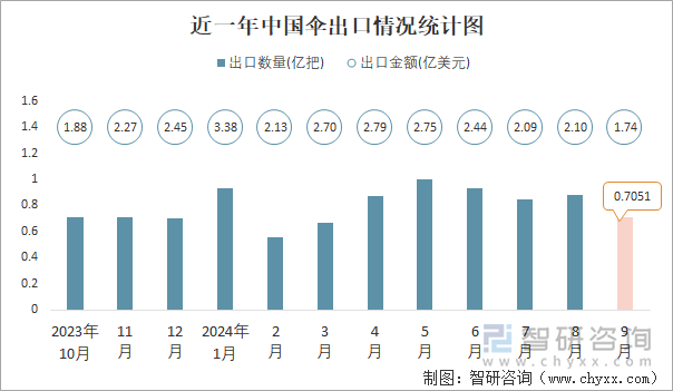 近一年中国伞出口情况统计图