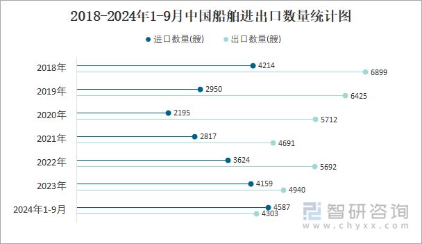 2018-2024年1-9月中国船舶进出口数量统计图