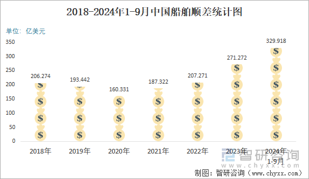 2018-2024年1-9月中国船舶顺差统计图