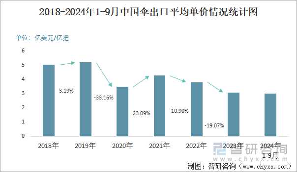 2018-2024年1-9月中国伞出口平均单价情况统计图