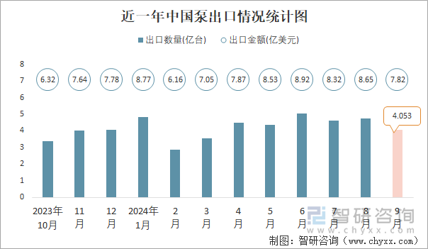 近一年中国泵出口情况统计图