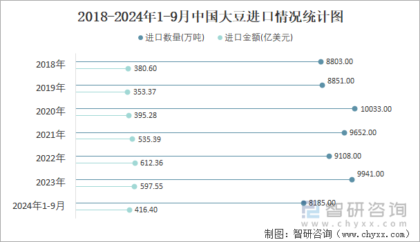 2018-2024年1-9月中国大豆进口情况统计图