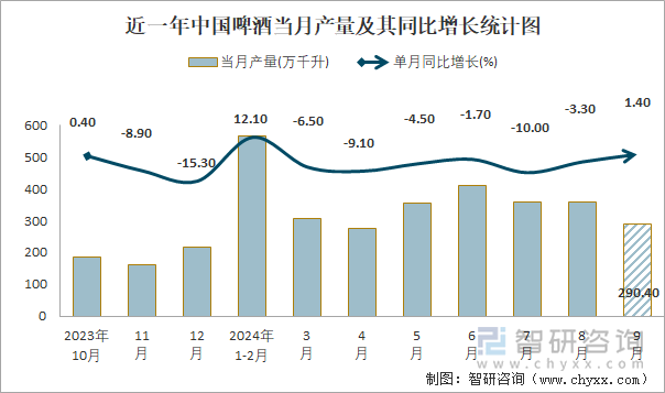 近一年中国啤酒当月产量及其同比增长统计图