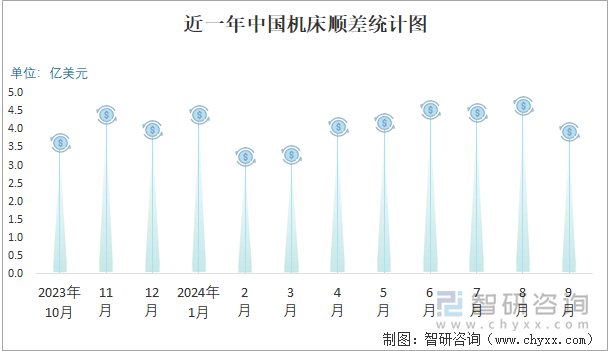 近一年中国机床顺差统计图