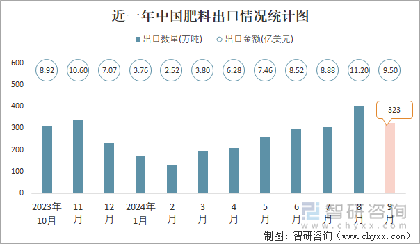 近一年中国肥料出口情况统计图