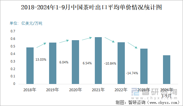 2018-2024年1-9月中国茶叶出口平均单价情况统计图