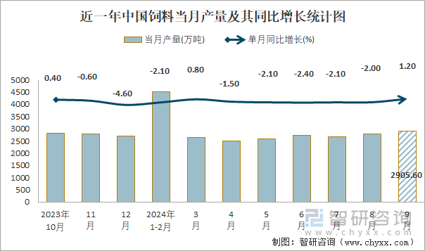 近一年中国饲料当月产量及其同比增长统计图