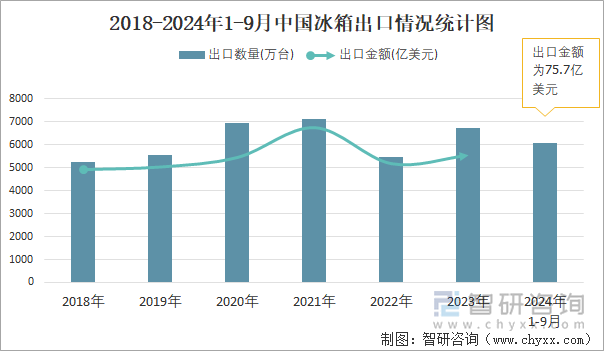 2018-2024年1-9月中国冰箱出口情况统计图