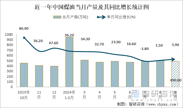 近一年中国煤油当月产量及其同比增长统计图