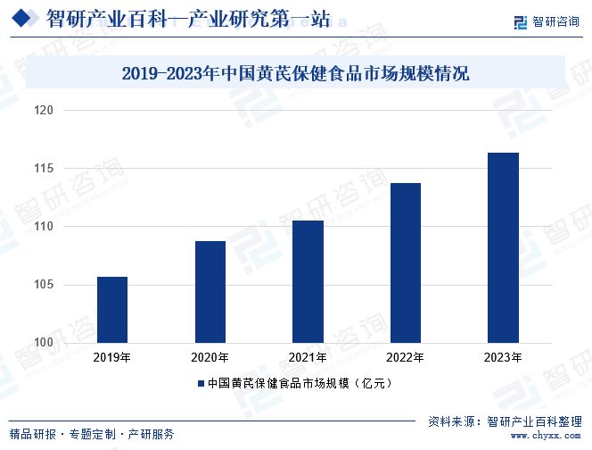 2019-2023年中国黄芪保健食品市场规模情况