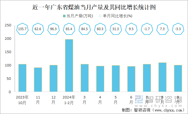 近一年广东省煤油当月产量及其同比增长统计图