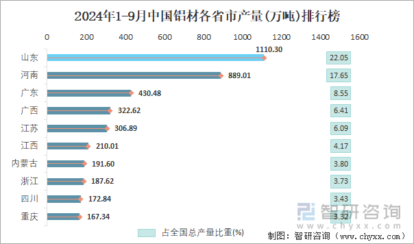 2024年1-9月中国铝材各省市产量排行榜