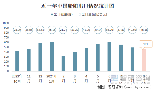 近一年中国船舶出口情况统计图