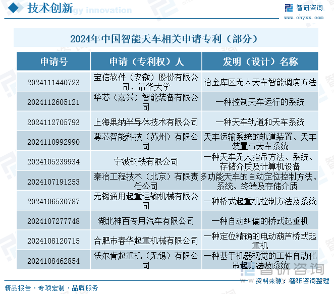 2024年中国智能天车相关申请专利（部分）